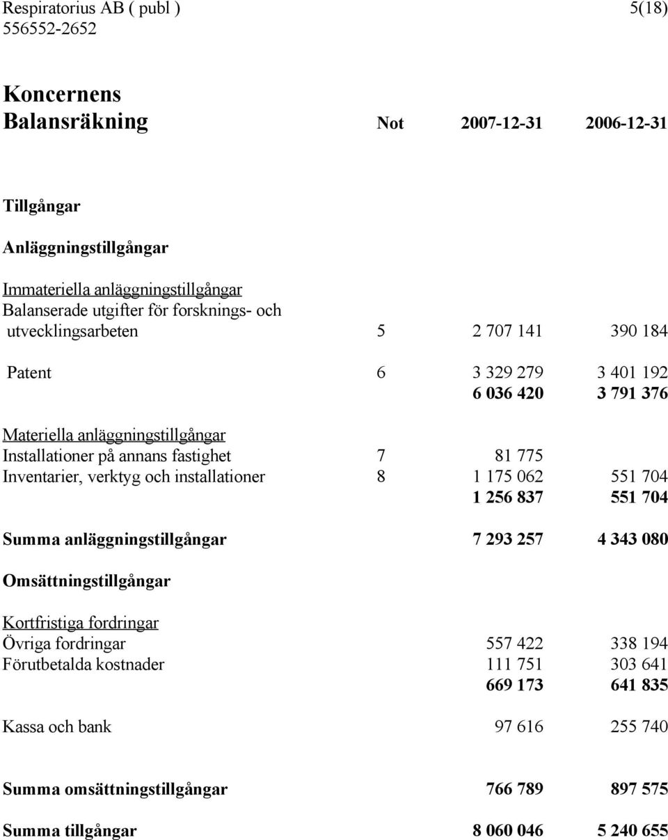 Inventarier, verktyg och installationer 8 1 175 062 551 704 1 256 837 551 704 Summa anläggningstillgångar 7 293 257 4 343 080 Omsättningstillgångar Kortfristiga fordringar Övriga