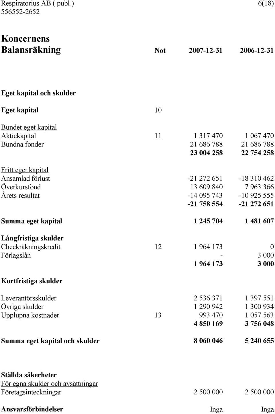 eget kapital 1 245 704 1 481 607 Långfristiga skulder Checkräkningskredit 12 1 964 173 0 Förlagslån - 3 000 1 964 173 3 000 Kortfristiga skulder Leverantörsskulder 2 536 371 1 397 551 Övriga skulder