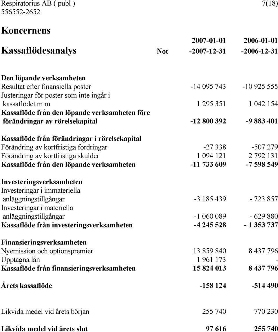 m 1 295 351 1 042 154 Kassaflöde från den löpande verksamheten före förändringar av rörelsekapital -12 800 392-9 883 401 Kassaflöde från förändringar i rörelsekapital Förändring av kortfristiga