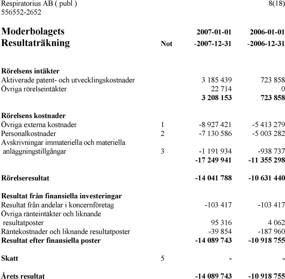 anläggningstillgångar 3-1 191 934-938 737-17 249 941-11 355 298 Rörelseresultat -14 041 788-10 631 440 Resultat från finansiella investeringar Resultat från andelar i koncernföretag -103 417-103 417