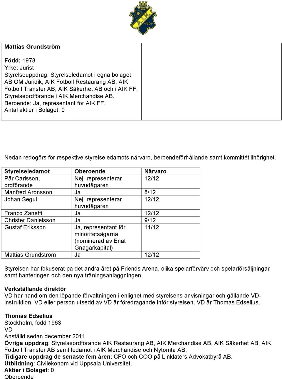 Antal aktier i Bolaget: 0 Nedan redogörs för respektive styrelseledamots närvaro, beroendeförhållande samt kommittétillhörighet.