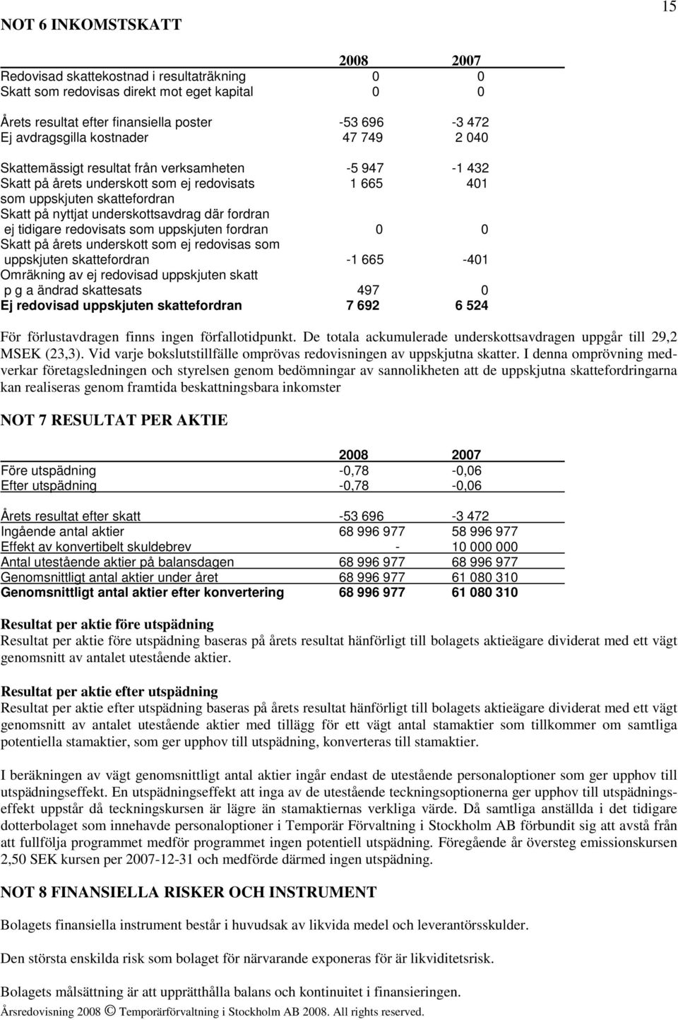 fordran ej tidigare redovisats som uppskjuten fordran 0 0 Skatt på årets underskott som ej redovisas som uppskjuten skattefordran -1 665-401 Omräkning av ej redovisad uppskjuten skatt p g a ändrad