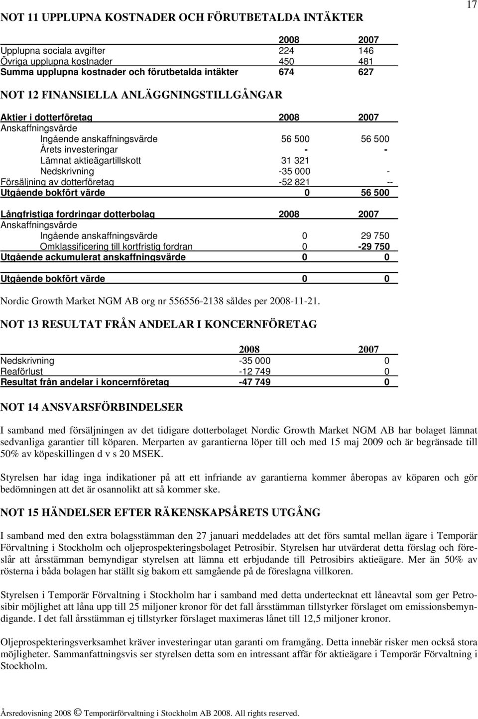 000 - Försäljning av dotterföretag -52 821 -- Utgående bokfört värde 0 56 500 Långfristiga fordringar dotterbolag 2008 2007 Anskaffningsvärde Ingående anskaffningsvärde 0 29 750 Omklassificering till