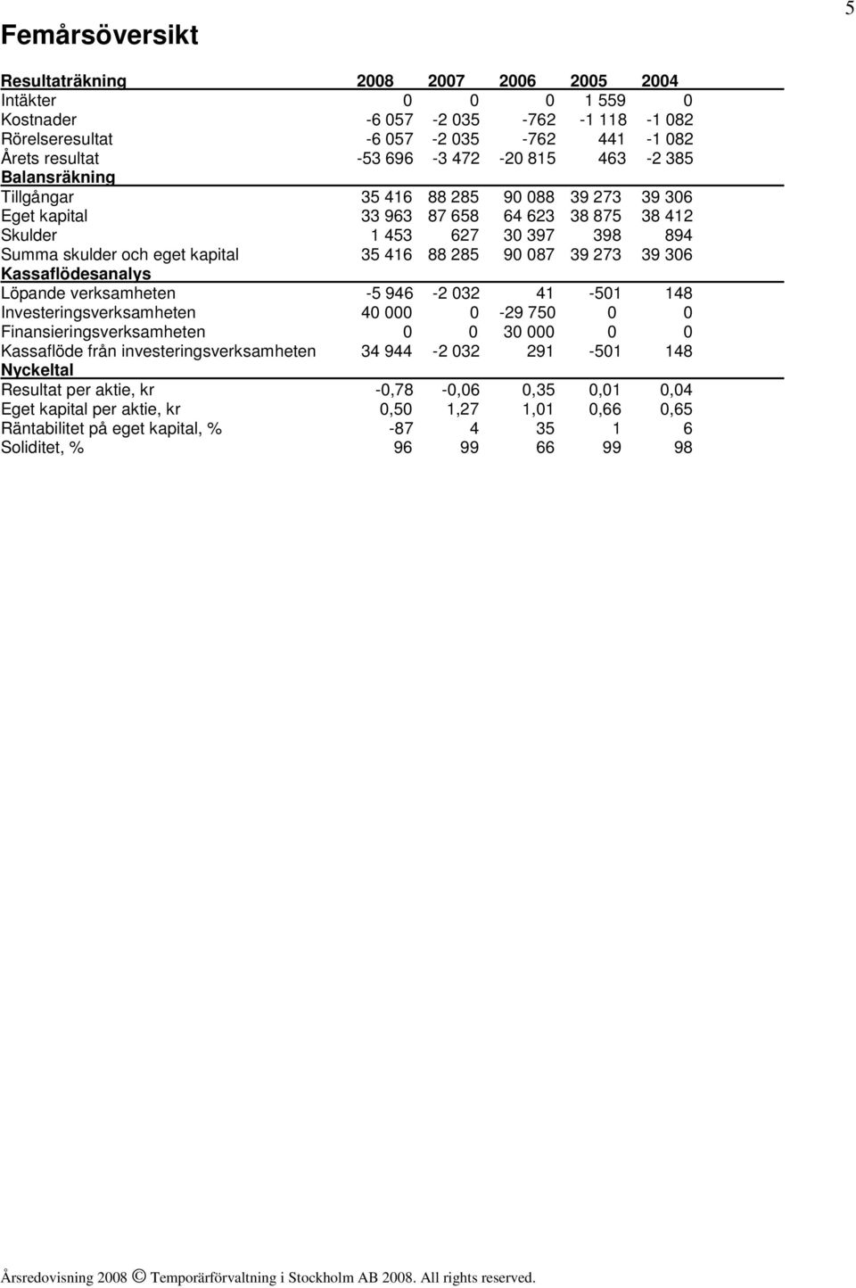 087 39 273 39 306 Kassaflödesanalys Löpande verksamheten -5 946-2 032 41-501 148 Investeringsverksamheten 40 000 0-29 750 0 0 Finansieringsverksamheten 0 0 30 000 0 0 Kassaflöde från