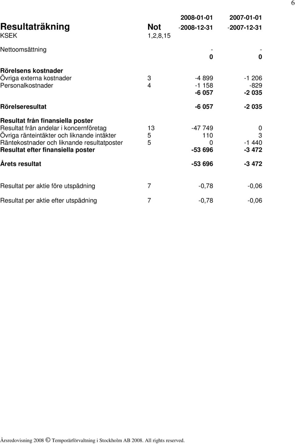 andelar i koncernföretag 13-47 749 0 Övriga ränteintäkter och liknande intäkter 5 110 3 Räntekostnader och liknande resultatposter 5 0-1 440