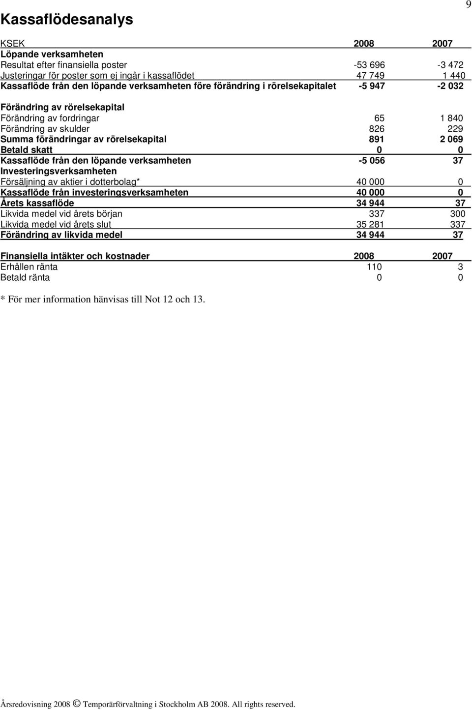 069 Betald skatt 0 0 Kassaflöde från den löpande verksamheten -5 056 37 Investeringsverksamheten Försäljning av aktier i dotterbolag* 40 000 0 Kassaflöde från investeringsverksamheten 40 000 0 Årets