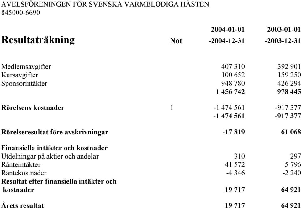 561-917 377 Rörelseresultat före avskrivningar -17 819 61 068 Finansiella intäkter och kostnader Utdelningar på aktier och andelar 310 297