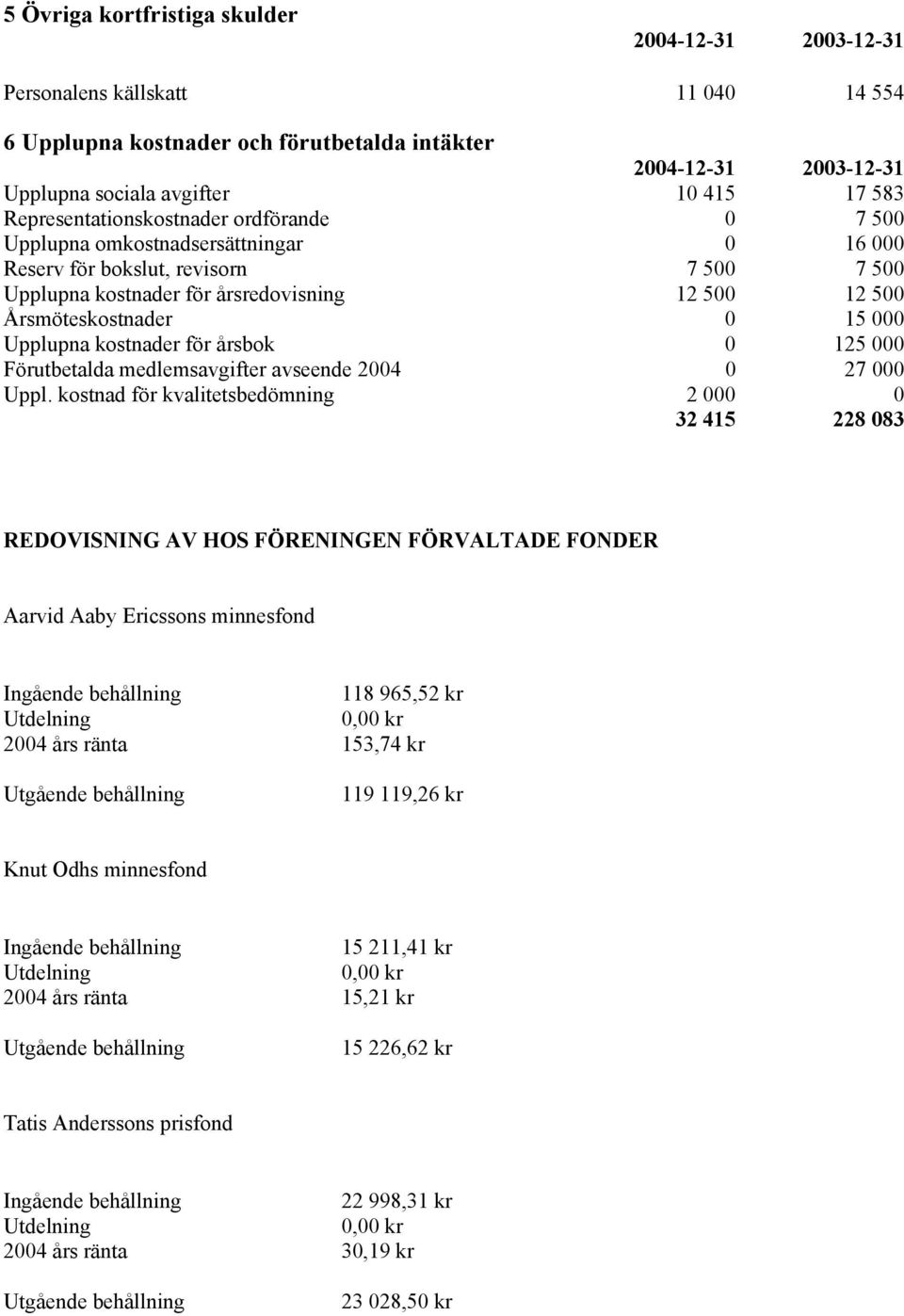 15 000 Upplupna kostnader för årsbok 0 125 000 Förutbetalda medlemsavgifter avseende 2004 0 27 000 Uppl.