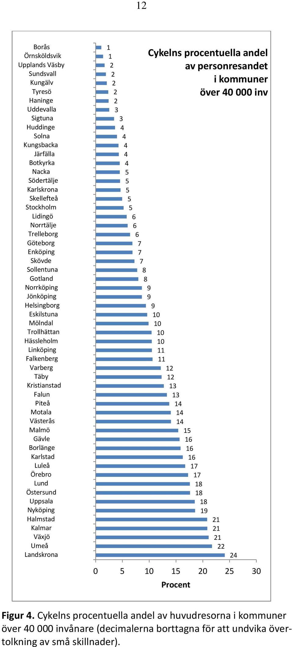 Västerås Malmö Gävle Borlänge Karlstad Luleå Örebro Lund Östersund Uppsala Nyköping Halmstad Kalmar Växjö Umeå Landskrona 1 1 2 2 2 2 2 Cykelns procentuella andel av personresandet i kommuner över 40