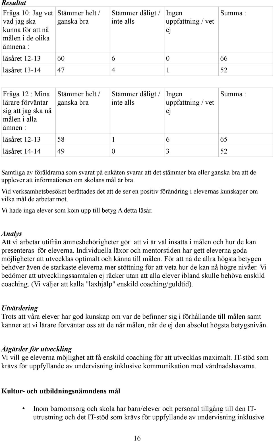 läsåret 14-14 49 0 3 52 Summa : Samtliga av föräldrarna som svarat på enkäten svarar att det stämmer bra eller ganska bra att de upplever att informationen om skolans mål är bra.