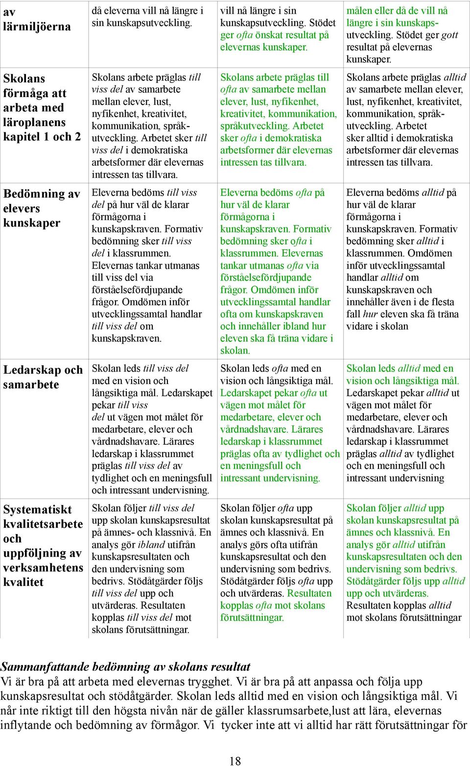 Arbetet sker till viss del i demokratiska arbetsformer där elevernas intressen tas tillvara. Eleverna bedöms till viss del på hur väl de klarar förmågorna i kunskapskraven.