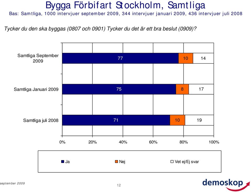 0901) Tycker du det är ett bra beslut (0909)?