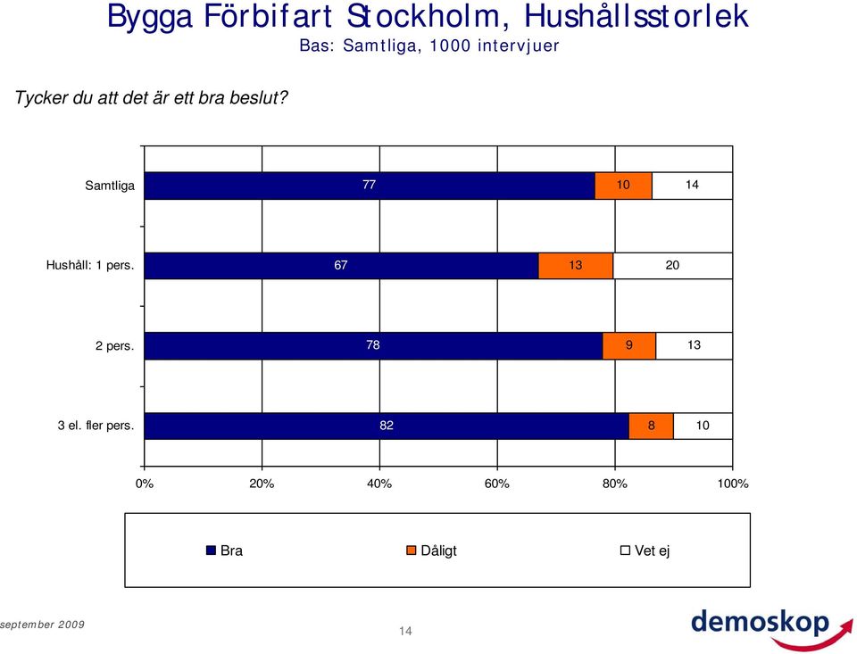 77 Hushåll: 1 pers. 67 13 20 2 pers.