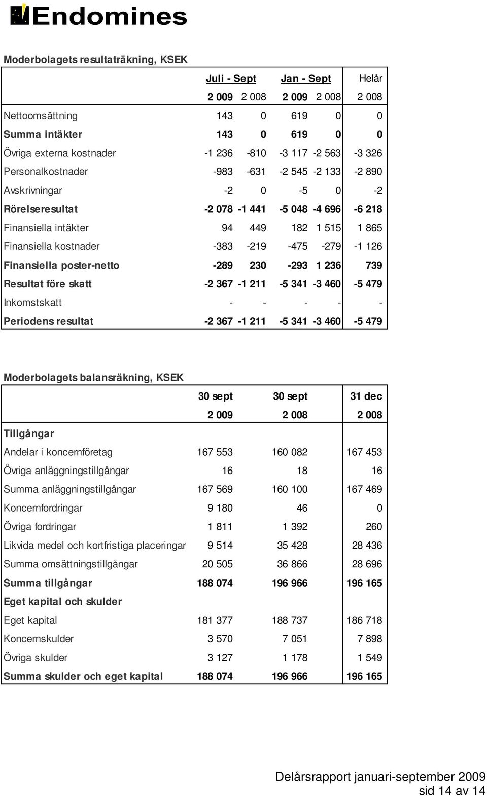 -383-219 -475-279 -1 126 Finansiella poster-netto -289 230-293 1 236 739 Resultat före skatt -2 367-1 211-5 341-3 460-5 479 Inkomstskatt - - - - - Periodens resultat -2 367-1 211-5 341-3 460-5 479