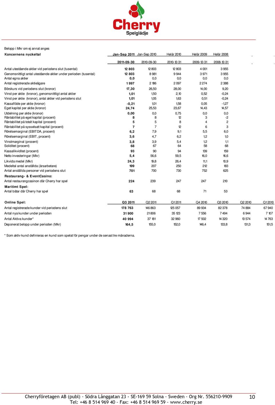 registrerade aktieägare 1 997 2 186 2 097 2 274 2 388 Börskurs vid periodens slut (kronor) 17,30 26,50 28,00 14,00 9,20 Vinst per aktie (kronor), genomsnittligt antal aktier 1,01 1,50 2,10 0,52-0,24