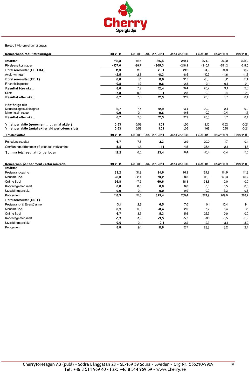 23,3 3,2 2,4 Finansiella poster -0,8-1,2 0,6-2,3-3,1-0,1 0,1 Resultat före skatt 8,0 7,9 12,4 10,4 20,2 3,1 2,5 Skatt -1,3-0,3-0,1 2,5-0,2-1,4-2,1 Resultat efter skatt 6,7 7,6 12,3 12,9 20,0 1,7 0,4