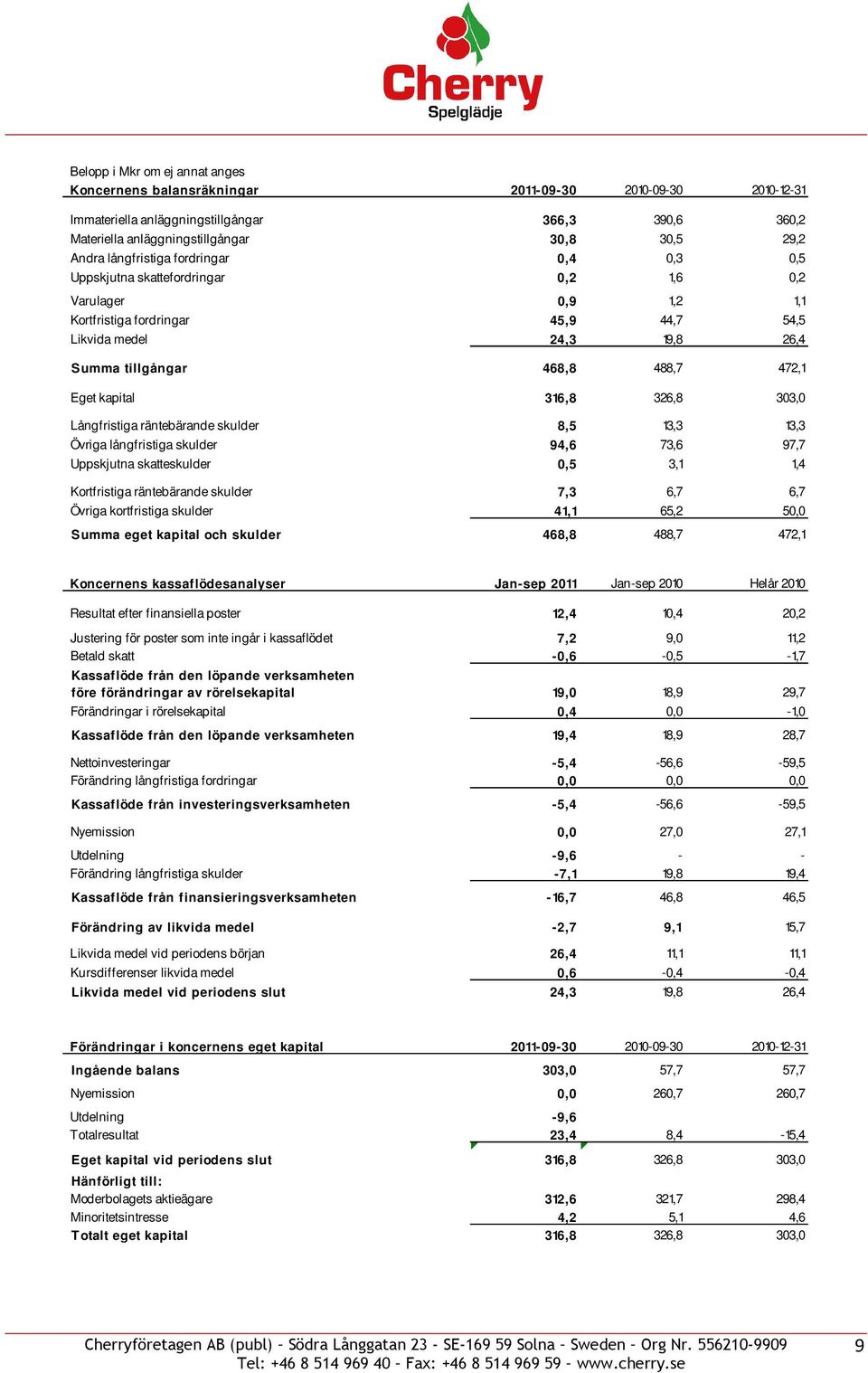 472,1 Eget kapital 316,8 326,8 303,0 Långfristiga räntebärande skulder 8,5 13,3 13,3 Övriga långfristiga skulder 94,6 73,6 97,7 Uppskjutna skatteskulder 0,5 3,1 1,4 Kortfristiga räntebärande skulder