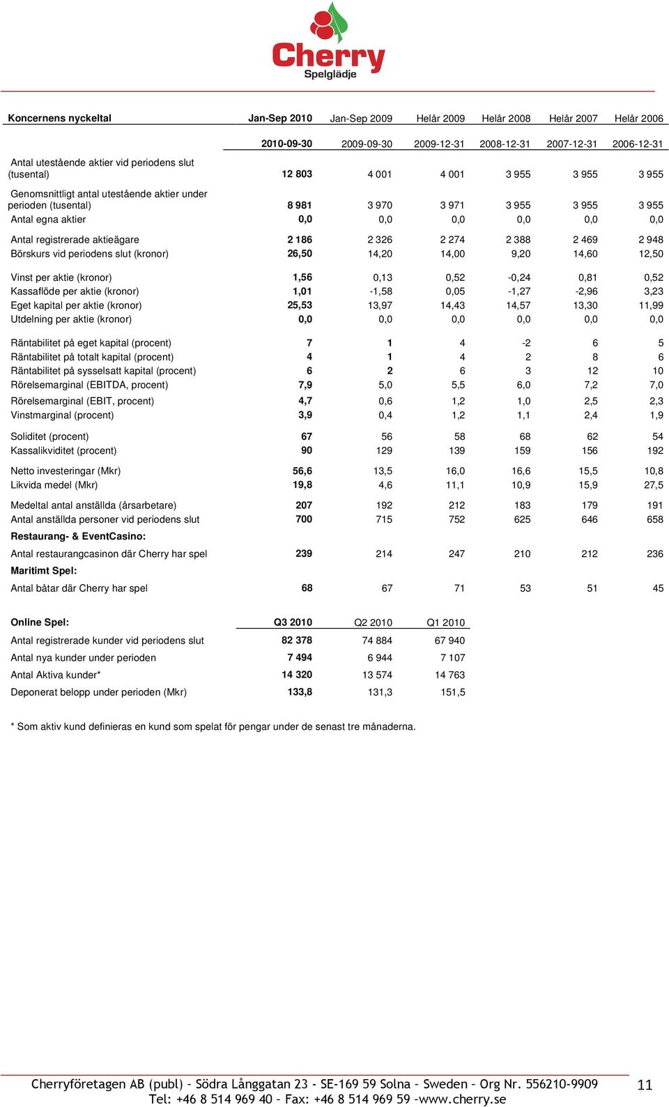 registrerade aktieägare 2 186 2 326 2 274 2 388 2 469 2 948 Börskurs vid periodens slut (kronor) 26,50 14,20 14,00 9,20 14,60 12,50 Vinst per aktie (kronor) 1,56 0,13 0,52-0,24 0,81 0,52 Kassaflöde