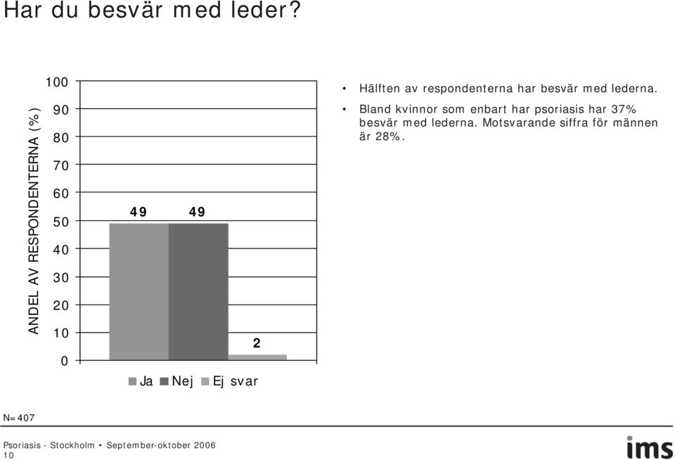 Ej svar 2 Hälften av respondenterna har besvär med lederna.