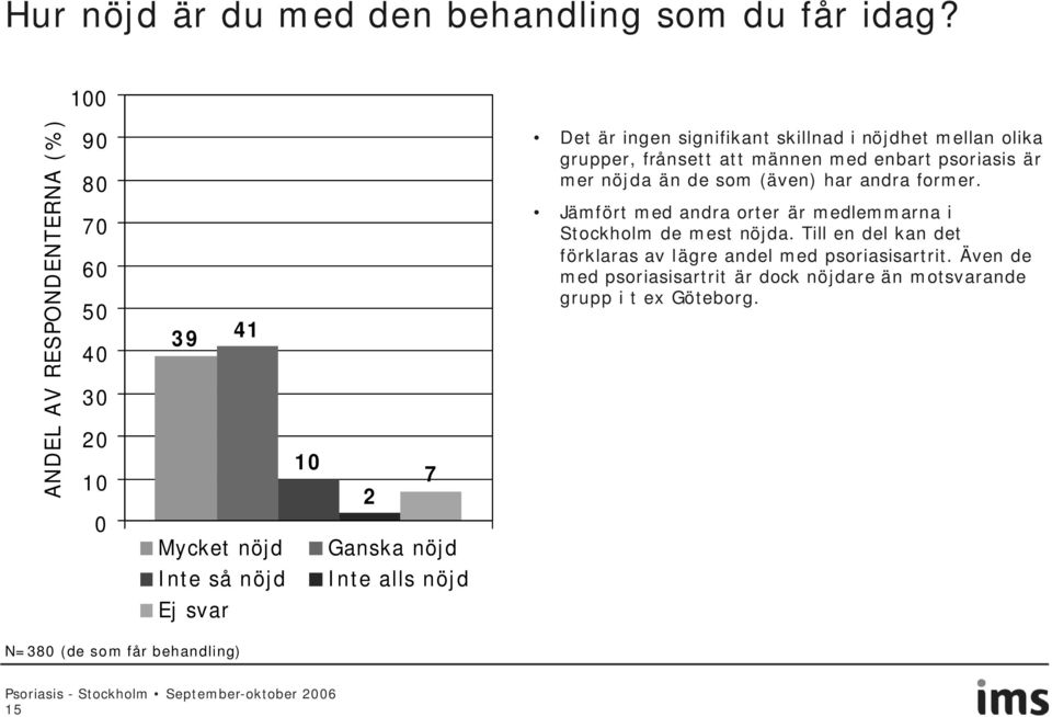 männen med enbart psoriasis är mer nöjda än de som (även) har andra former. Jämfört med andra orter är medlemmarna i Stockholm de mest nöjda.