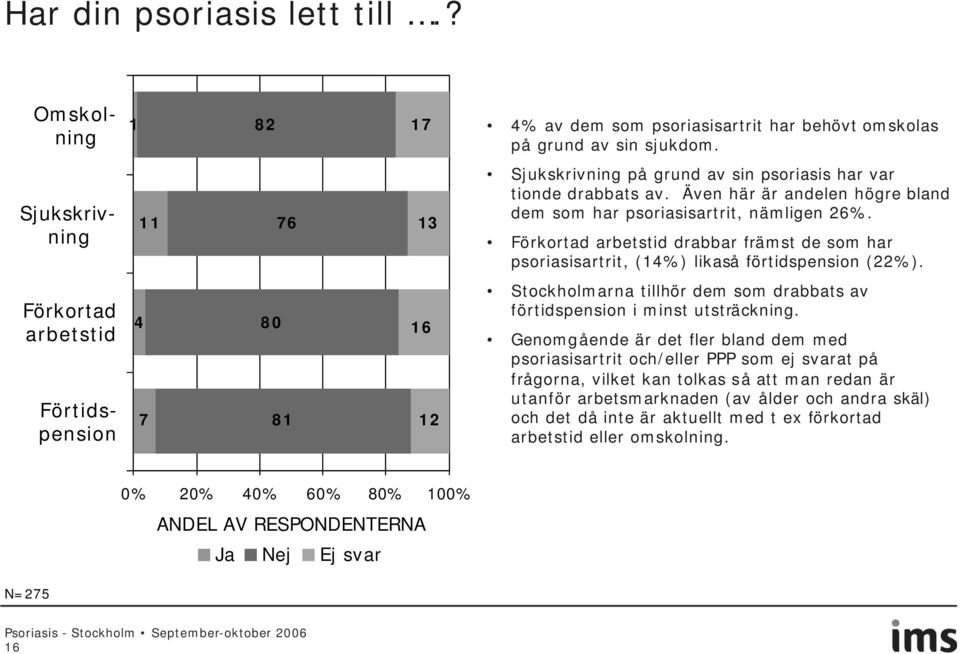 Förkortad arbetstid drabbar främst de som har psoriasisartrit, (14%) likaså förtidspension (22%).