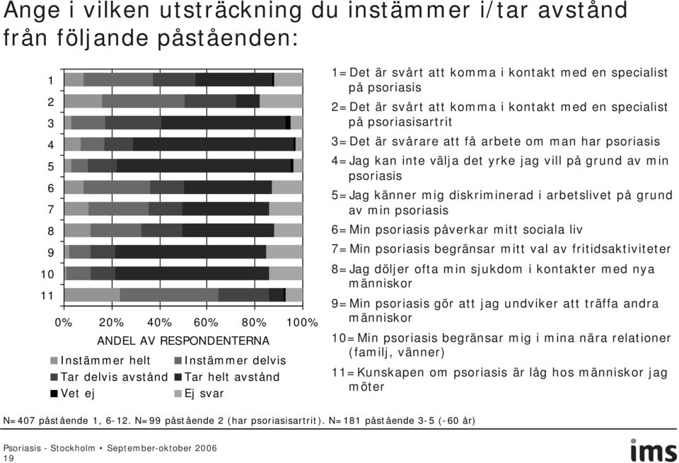 man har psoriasis 4=Jag kan inte välja det yrke jag vill på grund av min psoriasis 5=Jag känner mig diskriminerad i arbetslivet på grund av min psoriasis 6=Min psoriasis påverkar mitt sociala liv