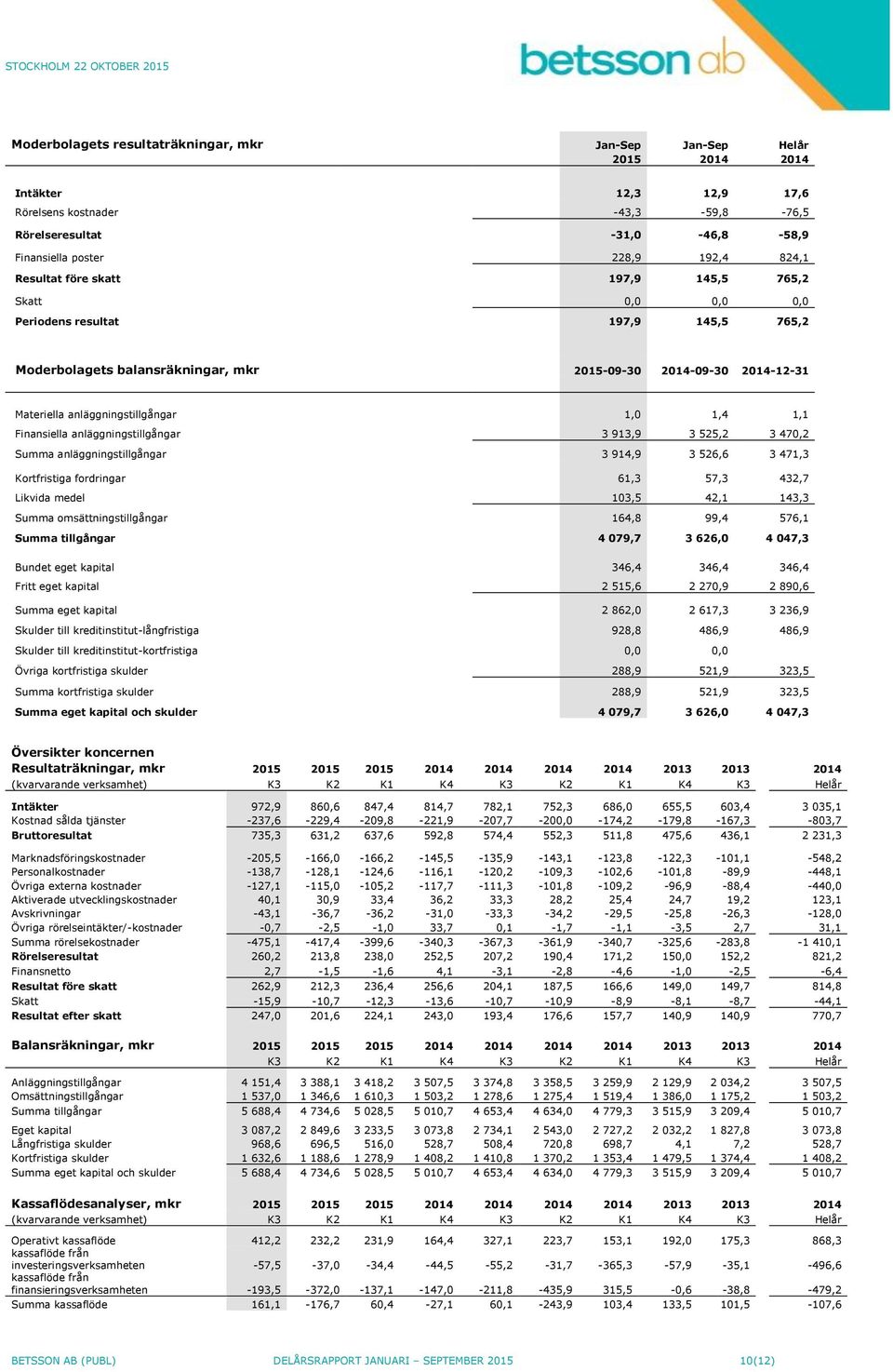 1,0 1,4 1,1 Finansiella anläggningstillgångar 3 913,9 3 525,2 3 470,2 Summa anläggningstillgångar 3 914,9 3 526,6 3 471,3 Kortfristiga fordringar 61,3 57,3 432,7 Likvida medel 103,5 42,1 143,3 Summa