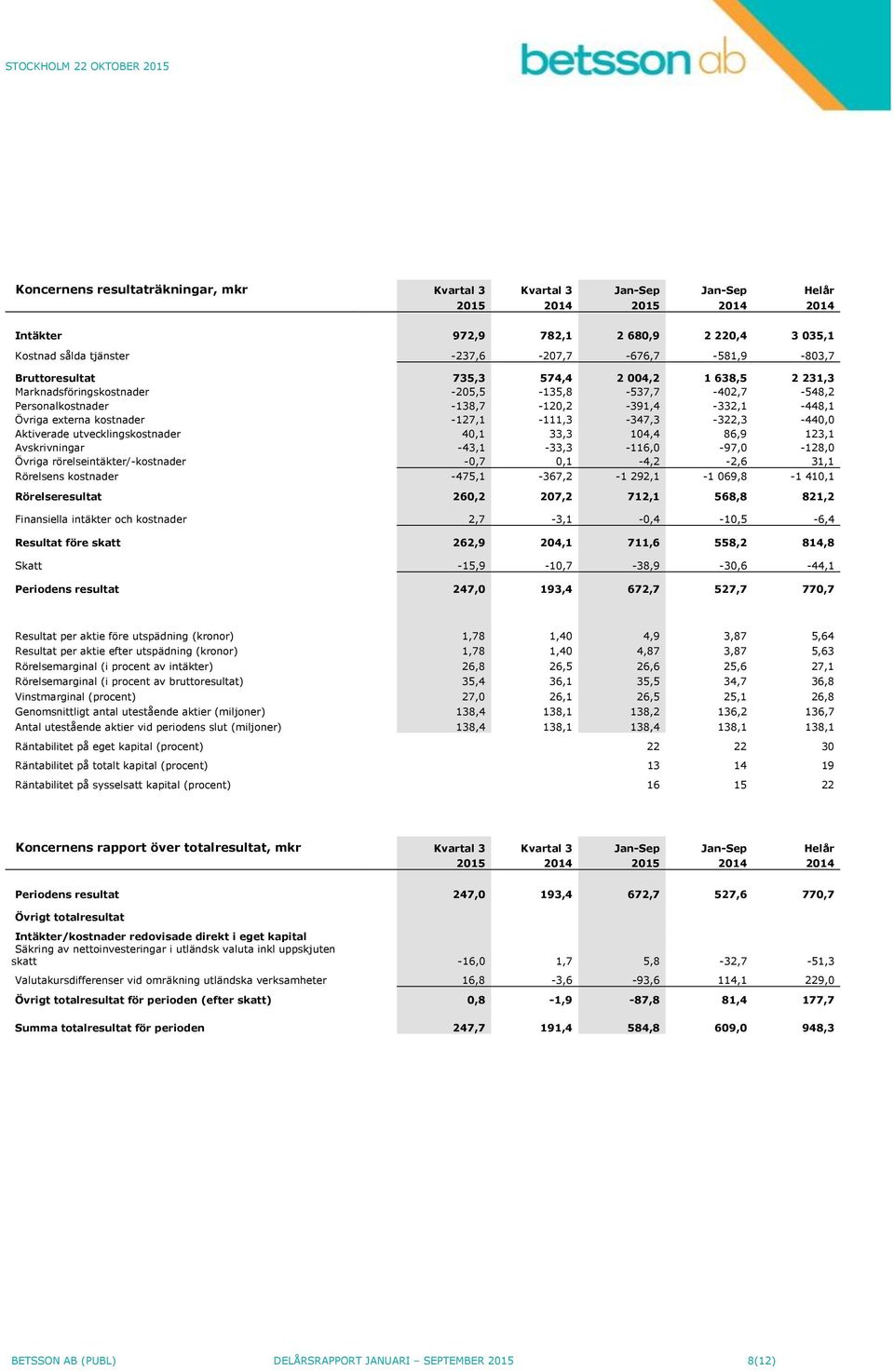 -127,1-111,3-347,3-322,3-440,0 Aktiverade utvecklingskostnader 40,1 33,3 104,4 86,9 123,1 Avskrivningar -43,1-33,3-116,0-97,0-128,0 Övriga rörelseintäkter/-kostnader -0,7 0,1-4,2-2,6 31,1 Rörelsens