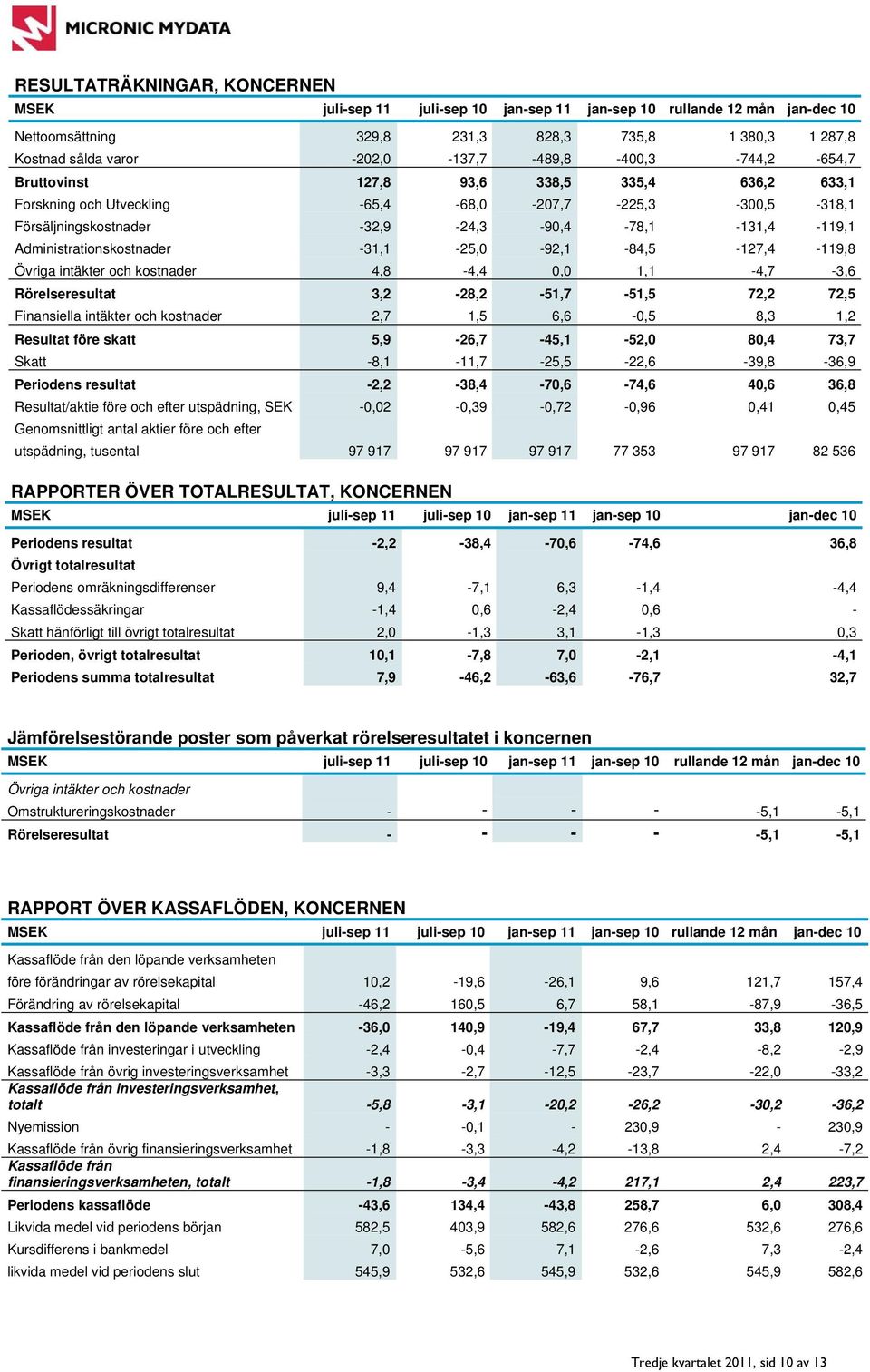 Administrationskostnader -31,1-25,0-92,1-84,5-127,4-119,8 Övriga intäkter och kostnader 4,8-4,4 0,0 1,1-4,7-3,6 Rörelseresultat 3,2-28,2-51,7-51,5 72,2 72,5 Finansiella intäkter och kostnader 2,7 1,5