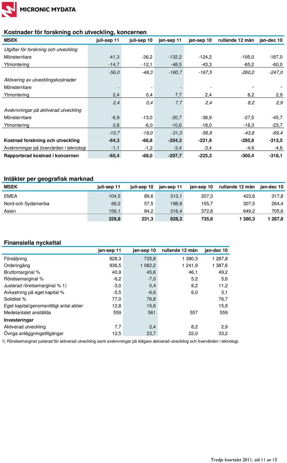 2,4 8,2 2,9 2,4 0,4 7,7 2,4 8,2 2,9 Avskrivningar på aktiverad utveckling Mönsterritare -6,9-13,0-20,7-38,9-27,5-45,7 Ytmontering -3,8-6,0-10,6-18,0-16,3-23,7-10,7-19,0-31,3-56,9-43,8-69,4 Kostnad