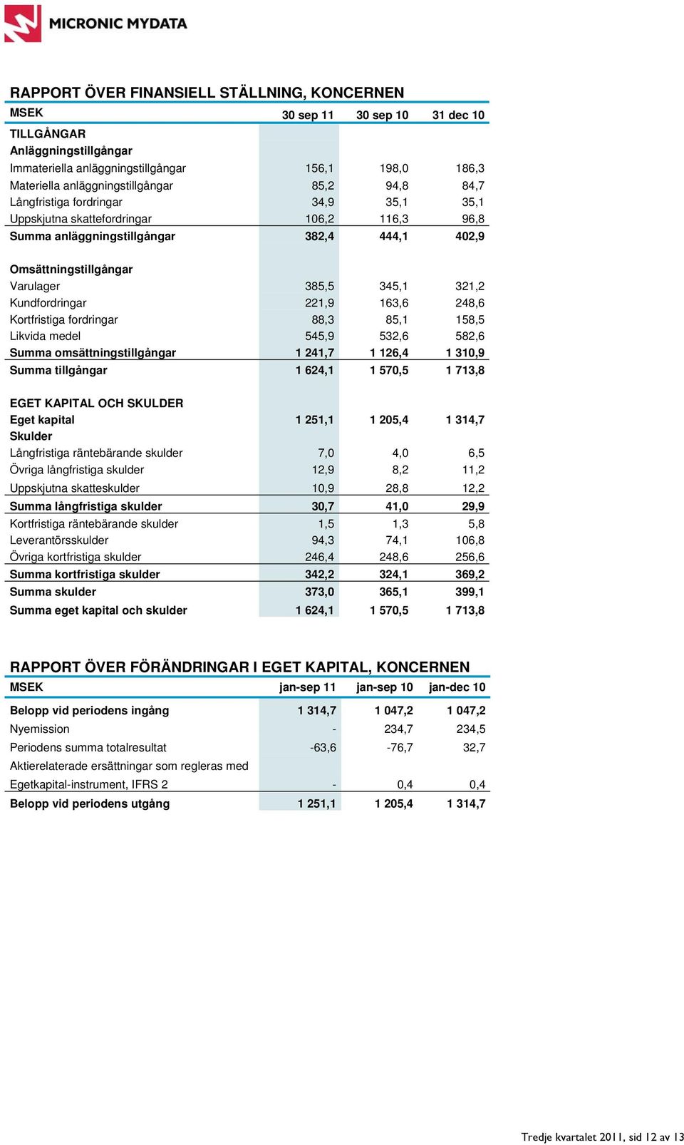 Kundfordringar 221,9 163,6 248,6 Kortfristiga fordringar 88,3 85,1 158,5 Likvida medel 545,9 532,6 582,6 Summa omsättningstillgångar 1 241,7 1 126,4 1 310,9 Summa tillgångar 1 624,1 1 570,5 1 713,8