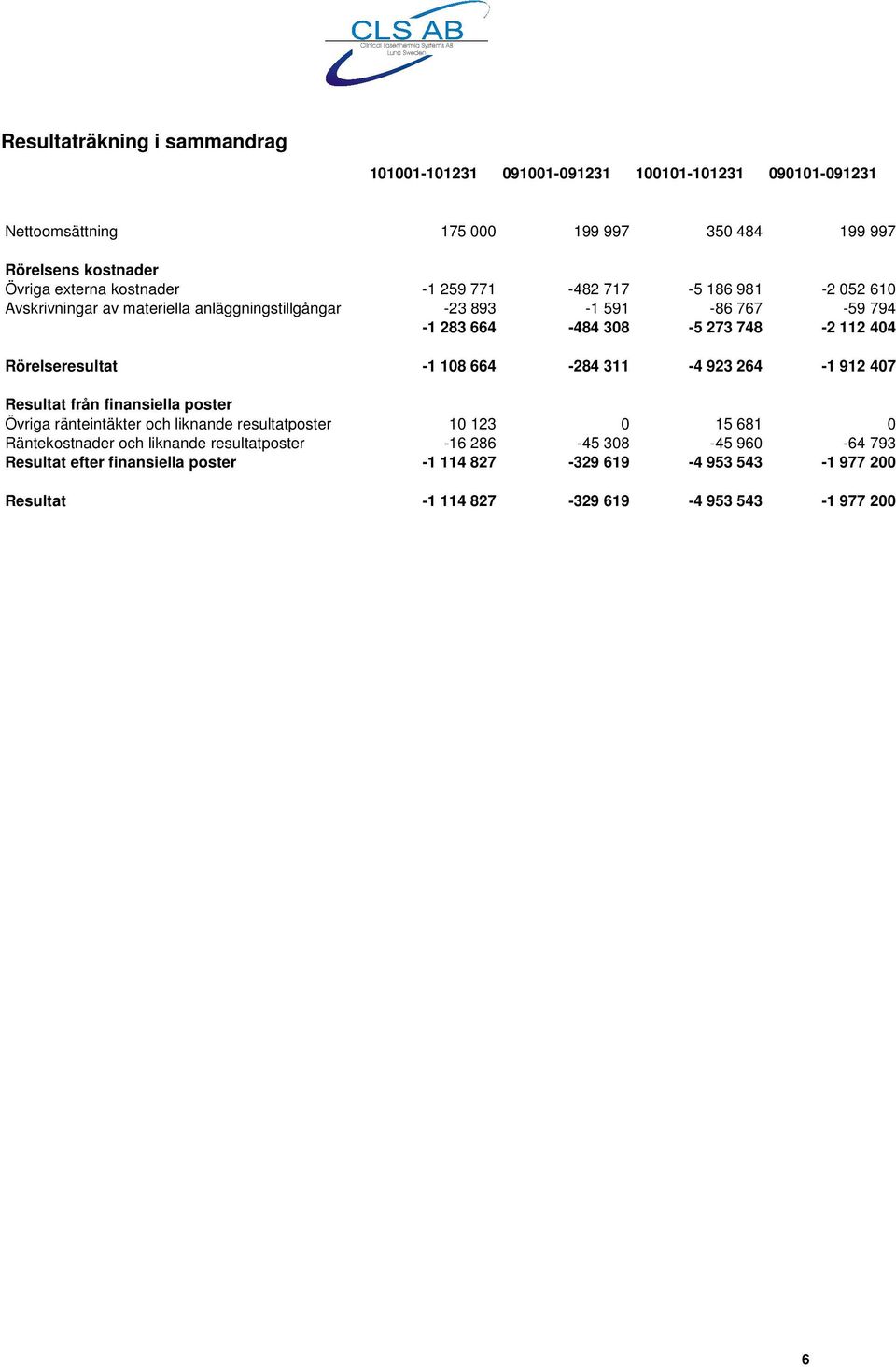 Rörelseresultat -1 108 664-284 311-4 923 264-1 912 407 Resultat från finansiella poster Övriga ränteintäkter och liknande resultatposter 10 123 0 15 681 0 Räntekostnader