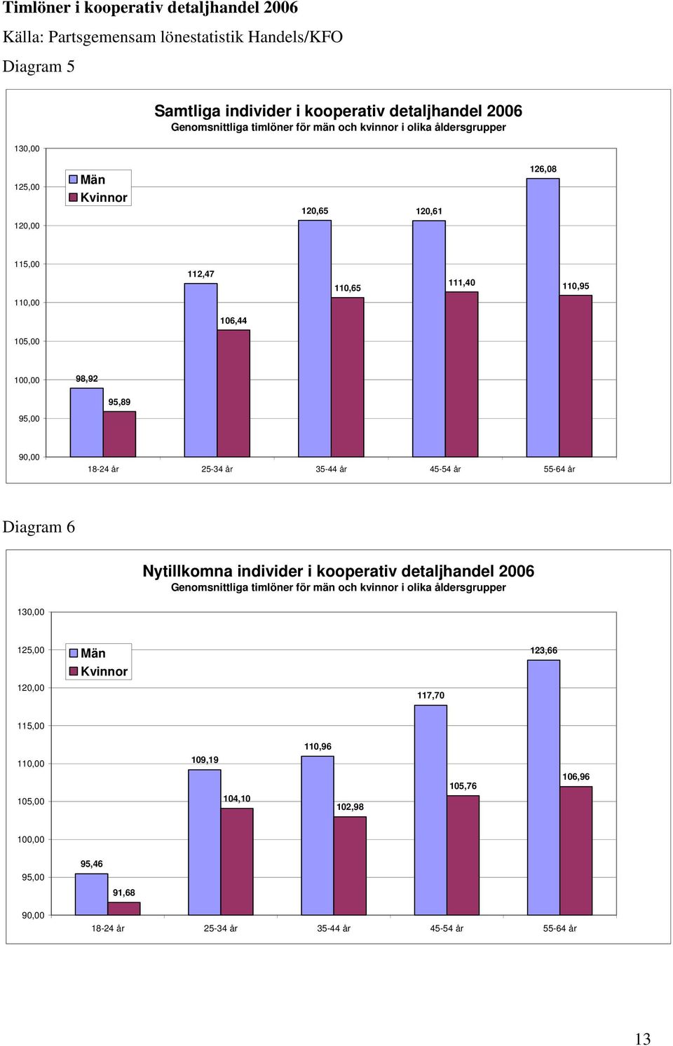 18-24 år 25-34 år 35-44 år 45-54 år 55-64 år Diagram 6 Nytillkomna individer i kooperativ detaljhandel 2006 Genomsnittliga timlöner för män och kvinnor i olika åldersgrupper