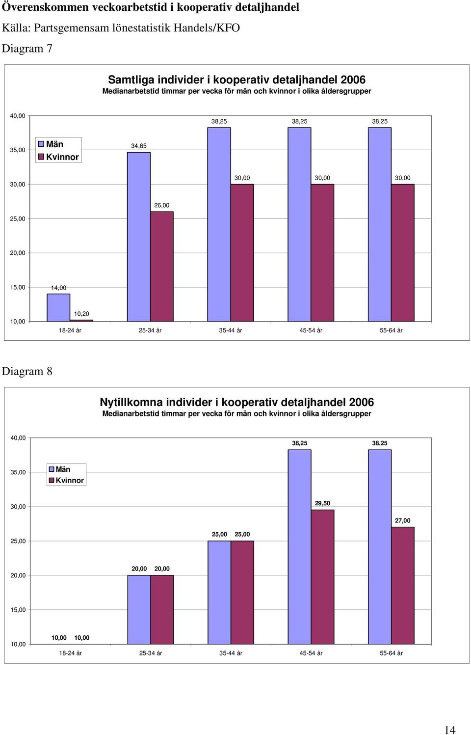 14,00 10,00 10,20 18-24 år 25-34 år 35-44 år 45-54 år 55-64 år Diagram 8 Nytillkomna individer i kooperativ detaljhandel 2006 Medianarbetstid timmar per vecka för män och