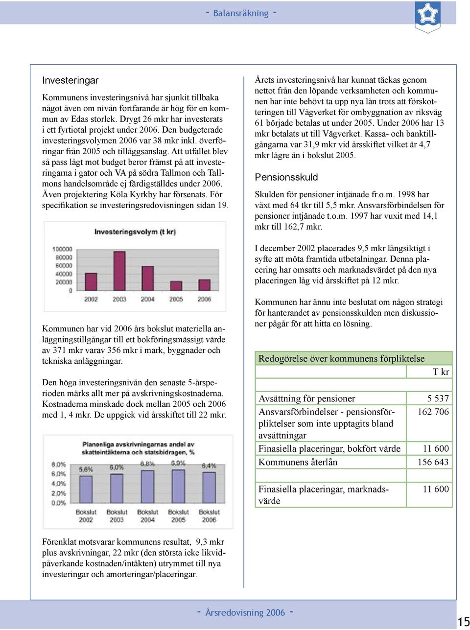 Att utfallet blev så pass lågt mot budget beror främst på att investeringarna i gator och VA på södra Tallmon och Tallmons handelsområde ej färdigställdes under 2006.