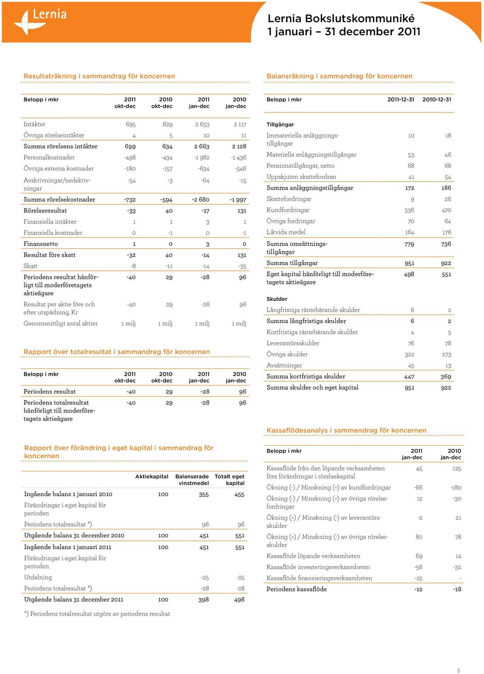 rörelsekostnader -732-594 -2 680-1 997 Rörelseresultat -33 40-17 131 Finansiella intäkter 1 1 3 1 Finansiella kostnader 0-1 0-1 Finansnetto 1 0 3 0 Resultat före skatt -32 40-14 131 Skatt -8-11