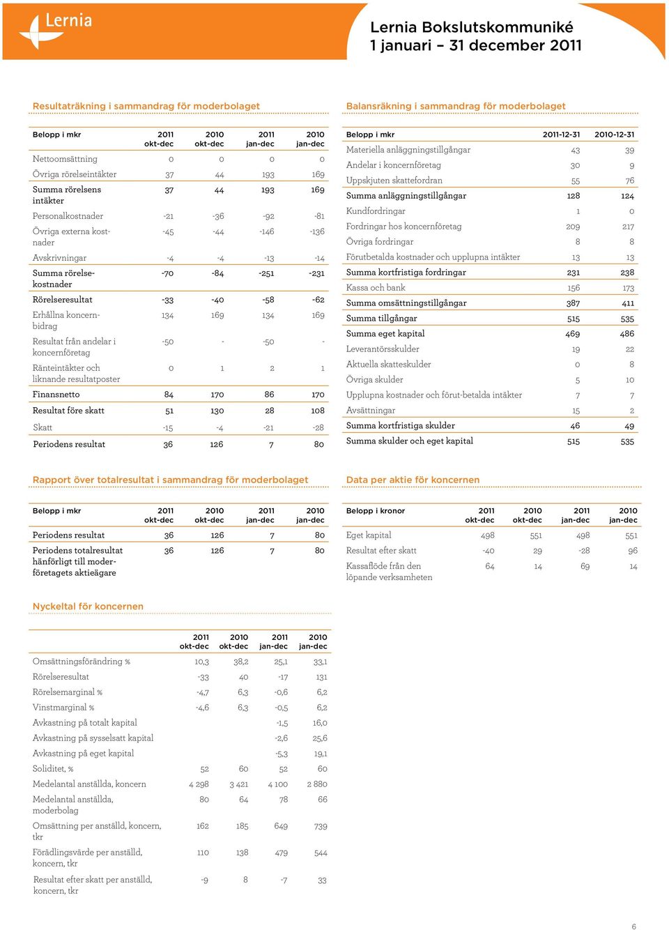 -58-62 Erhållna koncernbidrag 134 169 134 169 Resultat från andelar i -50 - -50 - koncernföretag Ränteintäkter och 0 1 2 1 liknande resultatposter Finansnetto 84 170 86 170 Resultat före skatt 51 130