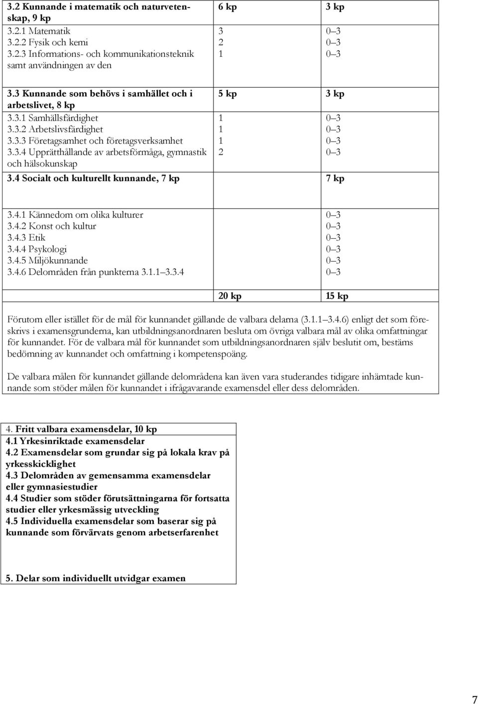 4 Socialt och kulturellt kunnande, 7 kp 7 kp 3.4.1 Kännedom om olika kulturer 3.4.2 Konst och kultur 3.4.3 Etik 3.4.4 Psykologi 3.4.5 Miljökunnande 3.4.6 Delområden från punkterna 3.1.1 3.3.4 0 3 0 3 0 3 0 3 0 3 0 3 20 kp 15 kp Förutom eller istället för de mål för kunnandet gällande de valbara delarna (3.