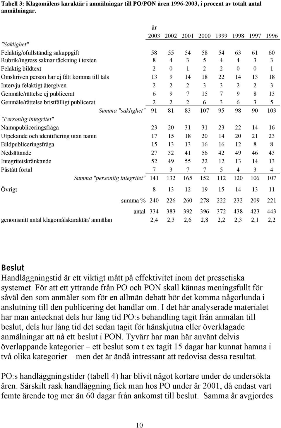 1 Omskriven person har ej fått komma till tals 13 9 14 18 22 14 13 18 Intervju felaktigt återgiven 2 2 2 3 3 2 2 3 Genmäle/rättelse ej publicerat 6 9 7 15 7 9 8 13 Genmäle/rättelse bristfälligt