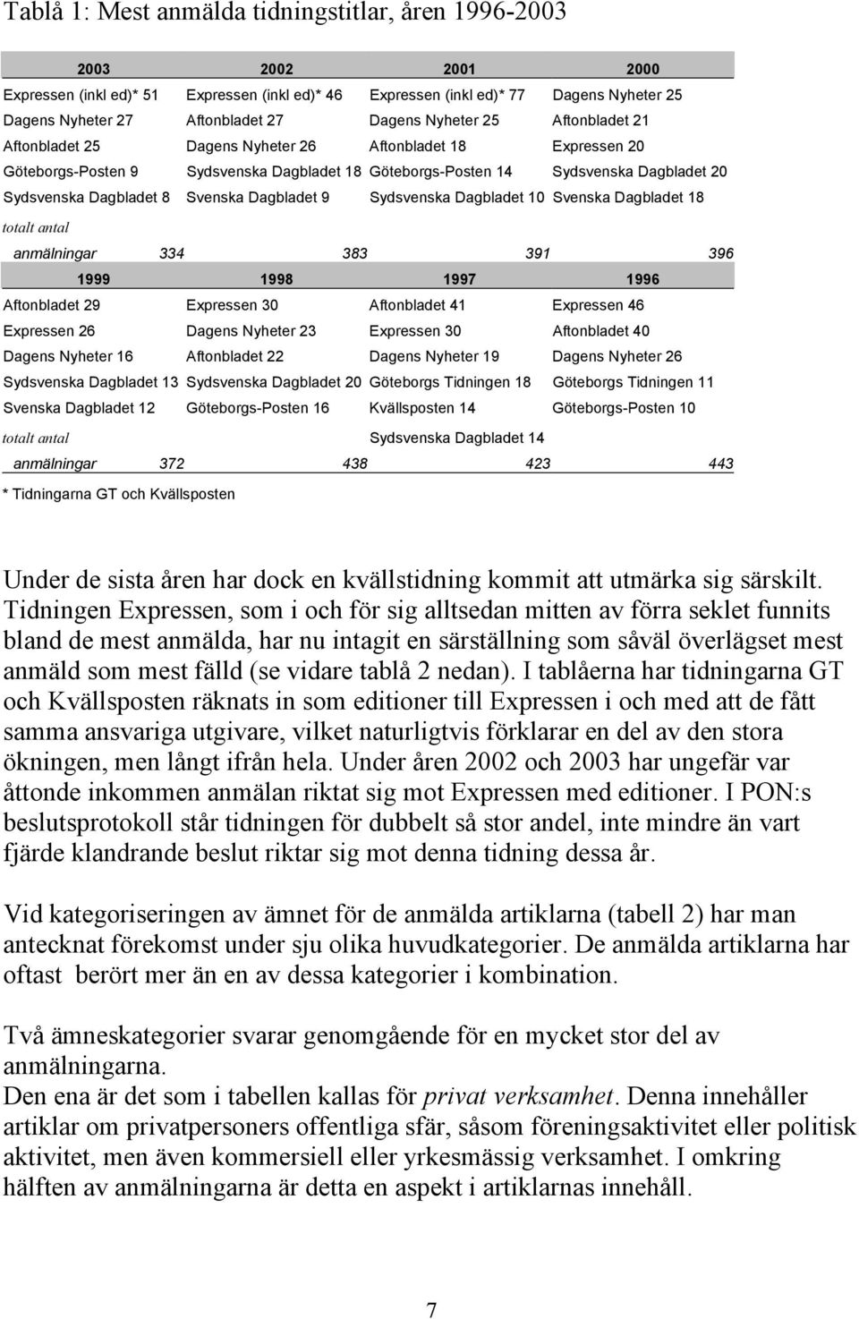 Dagbladet 8 Svenska Dagbladet 9 Sydsvenska Dagbladet 10 Svenska Dagbladet 18 totalt antal anmälningar 334 383 391 396 1999 1998 1997 1996 Aftonbladet 29 Expressen 30 Aftonbladet 41 Expressen 46