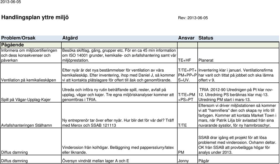 TE+HF Planerat Ventilation på kemikalieskåpen Efter nyår är det nya bestämmelser för ventilation av våra kemikalieskåp.