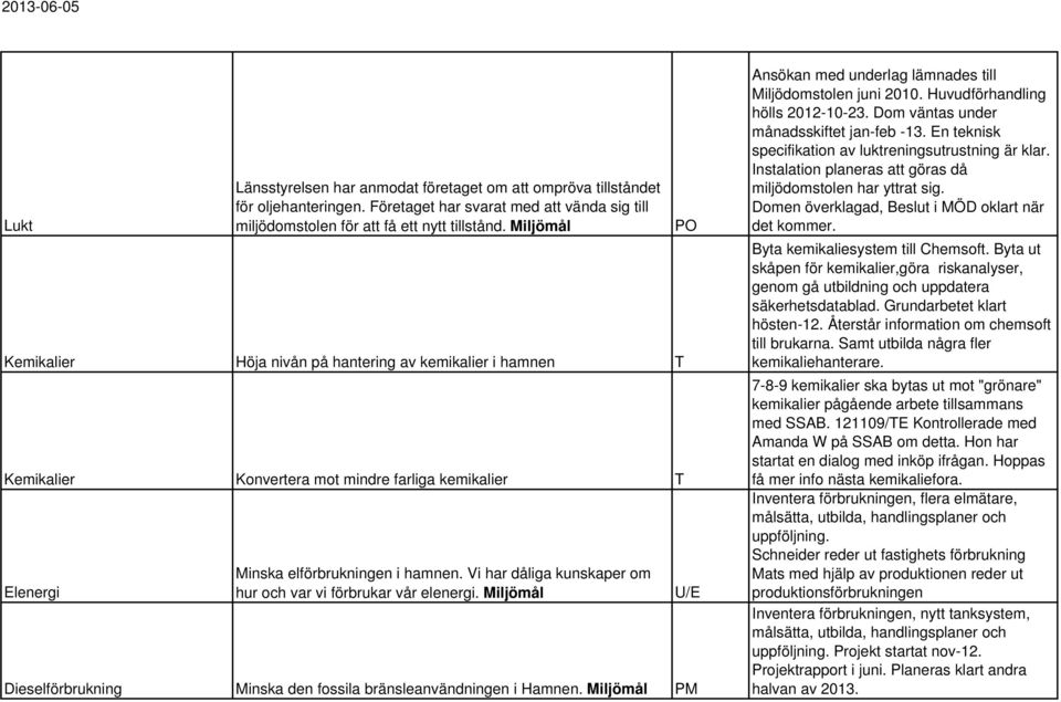 Vi har dåliga kunskaper om hur och var vi förbrukar vår elenergi. Miljömål Dieselförbrukning Minska den fossila bränsleanvändningen i Hamnen.