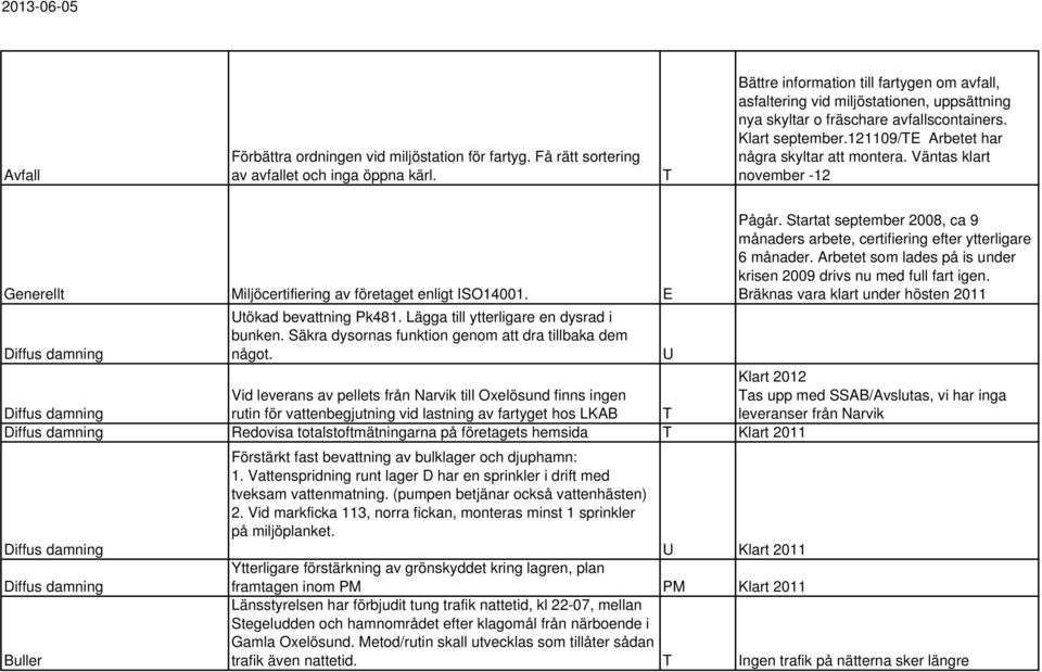 Väntas klart november -12 Generellt Miljöcertifiering av företaget enligt ISO14001. E Pågår. Startat september 2008, ca 9 månaders arbete, certifiering efter ytterligare 6 månader.