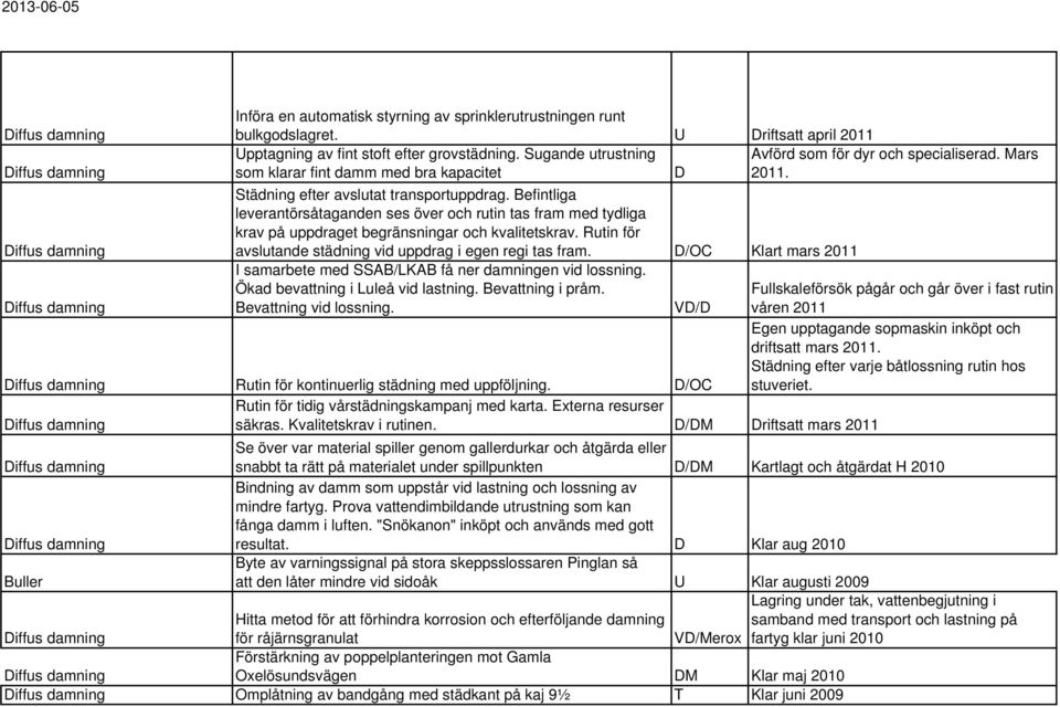 Befintliga leverantörsåtaganden ses över och rutin tas fram med tydliga krav på uppdraget begränsningar och kvalitetskrav. Rutin för avslutande städning vid uppdrag i egen regi tas fram.