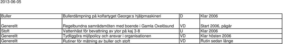 för bevattning av ytor på kaj 3-8 U Klar 2006 Generellt Tydliggöra mijöpolicy och ansvar i