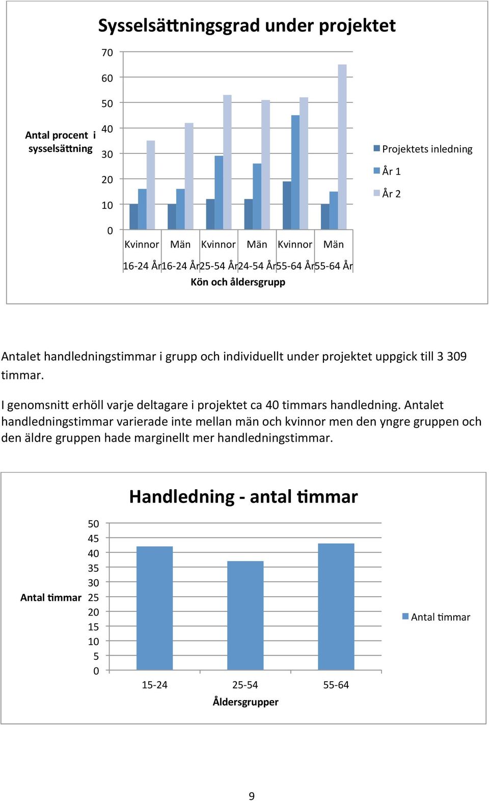 I genomsnitt erhöll varje deltagare i projektet ca 40 timmars handledning.