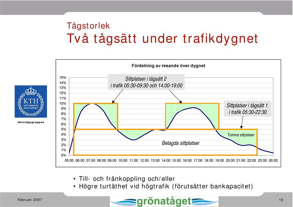 trafik 05:30-22:30 Tomma sittplatser 05:00 06:00 07:00 08:00 09:00 10:00 11:00 12:00 13:00 14:00 15:00 16:00 17:00 18:00