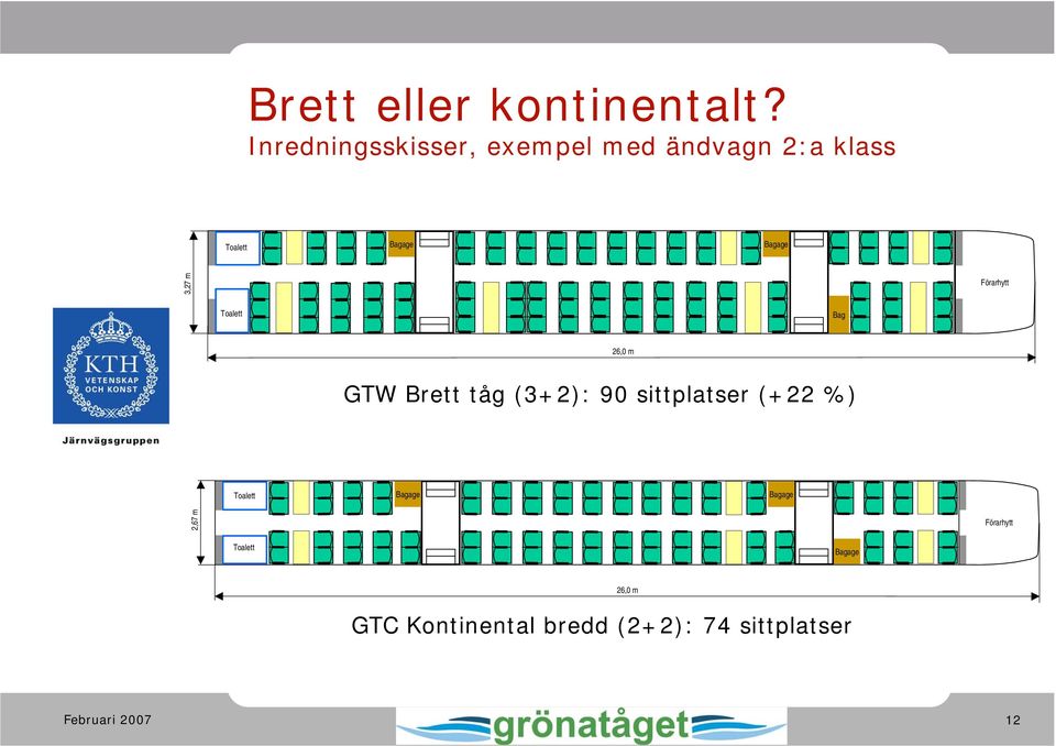 3,27 m Förarhytt Toalett Bag 26,0 m GTW Brett tåg (3+2): 90