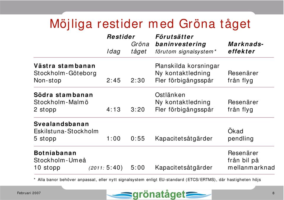 stopp 4:13 3:20 Fler förbigångsspår från flyg Svealandsbanan Eskilstuna-Stockholm Ökad 5 stopp 1:00 0:55 Kapacitetsåtgärder pendling Botniabanan Resenärer Stockholm-Umeå