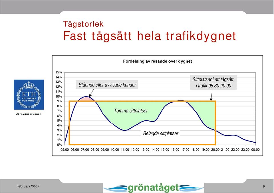 Belagda sittplatser Sittplatser i ett tågsätt i trafik 05:30-20:00 05:00 06:00 07:00 08:00